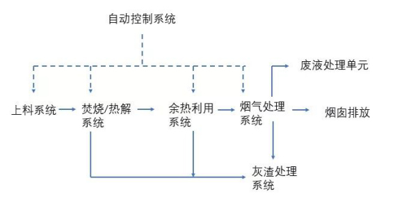 垃圾處理方案