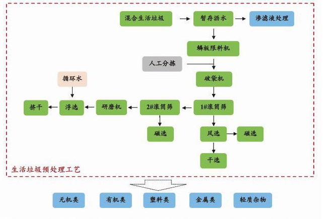 生活垃圾處理